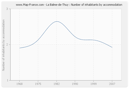 La Balme-de-Thuy : Number of inhabitants by accommodation